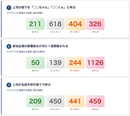 1,500名のハラスメント調査で判明｜同じ行為なのに