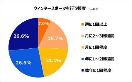 【ウィンタースポーツ用品の収納に関する意識調査】所