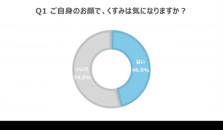 くすみが気になる女性の約3人に1人が”黄ぐすみ”を実感
