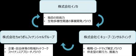 「瀬戸内の海を、地域の競争優位性に。」～Cキューブ