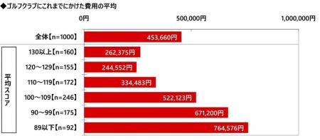 株式会社グラファイトデザイン調べ　ゴルフクラブにこ