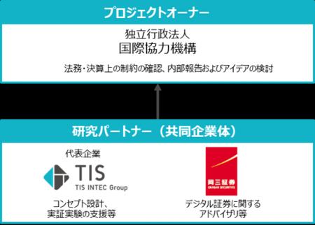TISと岡三証券、JICAとの「ブロックチェーン技術を活