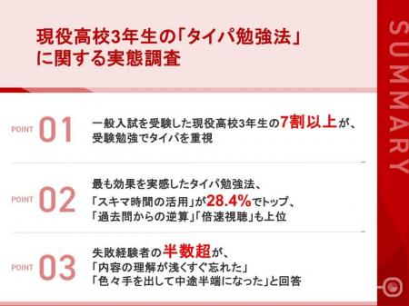 【現役高校3年生のタイパ勉強法実態調査】7割以上がタ