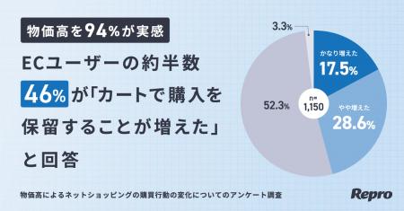 物価高を94%が実感、ネットショッピングの購買行動に