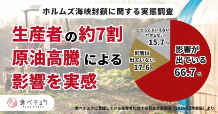 原油高騰、生産者の約7割がすでに影響を実感。約8割が