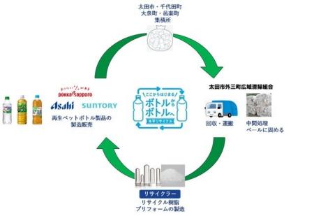 太田市外三町広域清掃組合、アサヒ飲料、ポッカサッポ