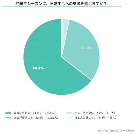 花粉症の真の被害は「集中力の損失」にあり。64％が「
