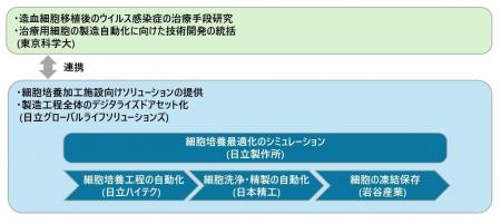 ウイルス感染症の治療手段として、東京科学大学が進め