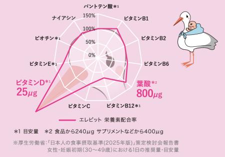 バイエル薬品、ビタミンDを増量した「エレビット(R)」