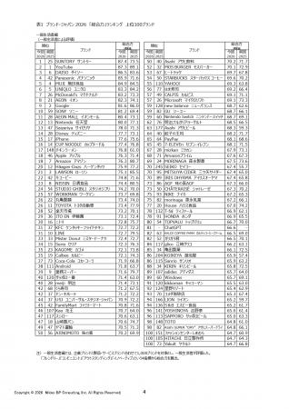 日経BPコンサルティング調べ「ブランド・ジャパutf-8