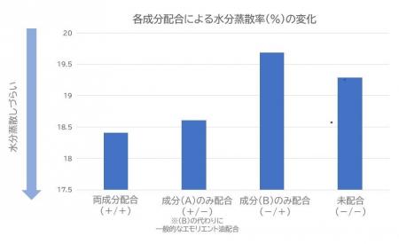 素早く浸透し、高保湿が続くなめらかな乳液の開発に成