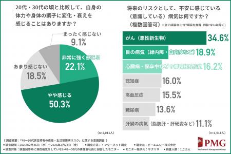 40～50代男性会社員の疾患リスクは“個人の意識”で防げ