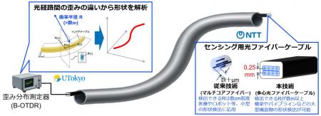 光ファイバーにより巨大構造体の“見えない歪み”utf-8