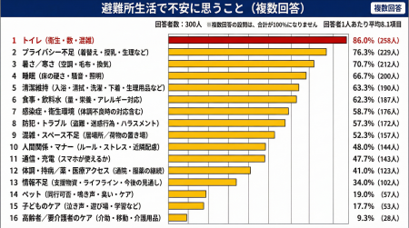 【避難所生活で不安に思うことは？】回答者300人アン