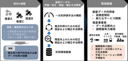 宇宙戦略基金（第二期）「衛星データ利用システム実装