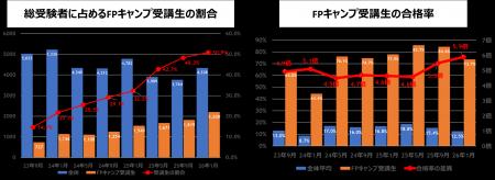 【FPキャンプ】FP1級学科試験に占める受講生割合は51%