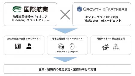 国際航業とグロースエクスパートナーズ、地理空間情報