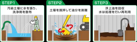 【タツノ】花王と共同開発した油汚染土壌の洗浄工法「