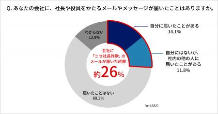 会社員の4人に1人が「ニセ社長詐欺」のメールを受信 