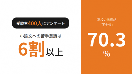 【受験生の7割が悲鳴】高校の小論文指導は「不十分」