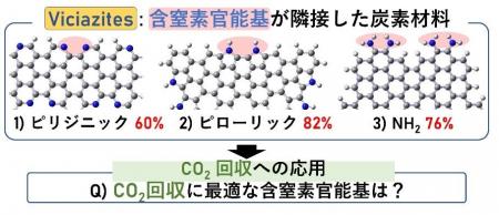 原子レベルの設計により60℃以下でCO2を回収―超省エネ