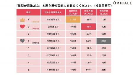 【2026年婚活実態調査】女性の63%が「身だしなみ」を