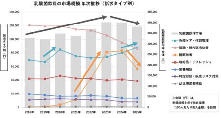【調査レポート】乳酸菌飲料市場の最新動向。値上げ状