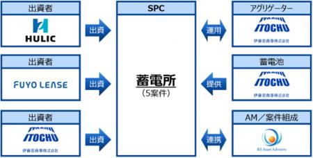 ヒューリック株式会社・芙蓉総合リース株式会社・伊藤