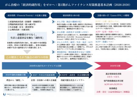 JCFP、「第1期がんファイナンス対策推進基本計画(202 JCFP、「第1期がんファイナンス対策推進基本計画(202