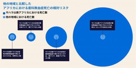 危険な出産：アフリカでは、清潔な水がないことが原因
