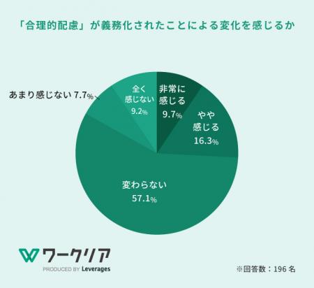 合理的配慮の義務化から10年、障がい者の7割超が「職