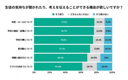 【調査レポート公開】校則以外の場面でも6～8割の生徒