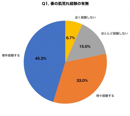 【春のアレルギー×皮膚疾患調査】花粉シーズンに肌荒