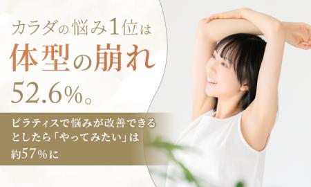 カラダの悩み1位は「体型の崩れ」52.6％。ピラティス
