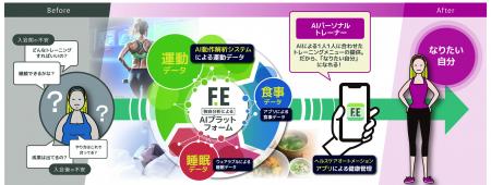 フィットイージー　「AIヘルスケアオートメーション」