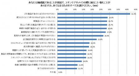 敏感肌の大人の2人に1人が“日焼け止め選びでストレス”