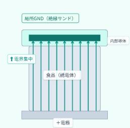 接触状態で電界を誘導する「CAシステム(Coulomb utf-8