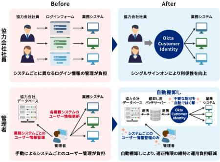 清水建設が「Okta Customer Identity」で17,000人規模