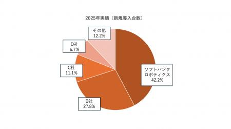 業務用清掃ロボットが国内シェア1位獲得