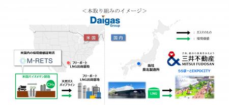 日本初、海外産バイオメタンを活用したカーボン・オフ