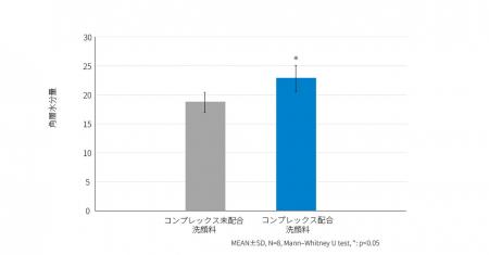 コンプレックス技術により、高保水成分「シロキクラゲ コンプレックス技術により、高保水成分「シロキクラゲ