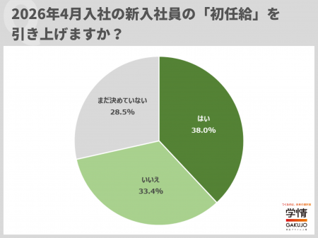 4月入社の初任給引き上げる企業4割近く、「採用に賃上