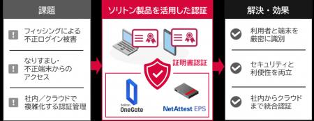 IIJ新ソリューションに、ソリトンの認証システムが採