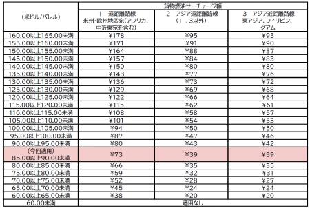 国際貨物の燃油サーチャージを申請