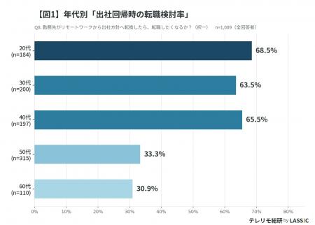 「会社が出社回帰したら転職を考える」20～40代で6割