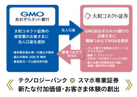 大和コネクト証券とGMOあおぞらネット銀行 「法人口座