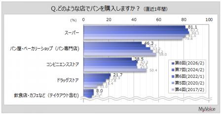 【パンに関する調査】直近1年間にパンを購入した場所