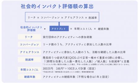NPOこどこど　～うつ病予防支援事業を実施～