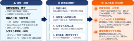 「東京都水道局固定資産事務システム再構築に係る設計