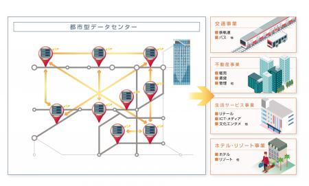 都市型データセンターの導入検討に関する実証実験を開